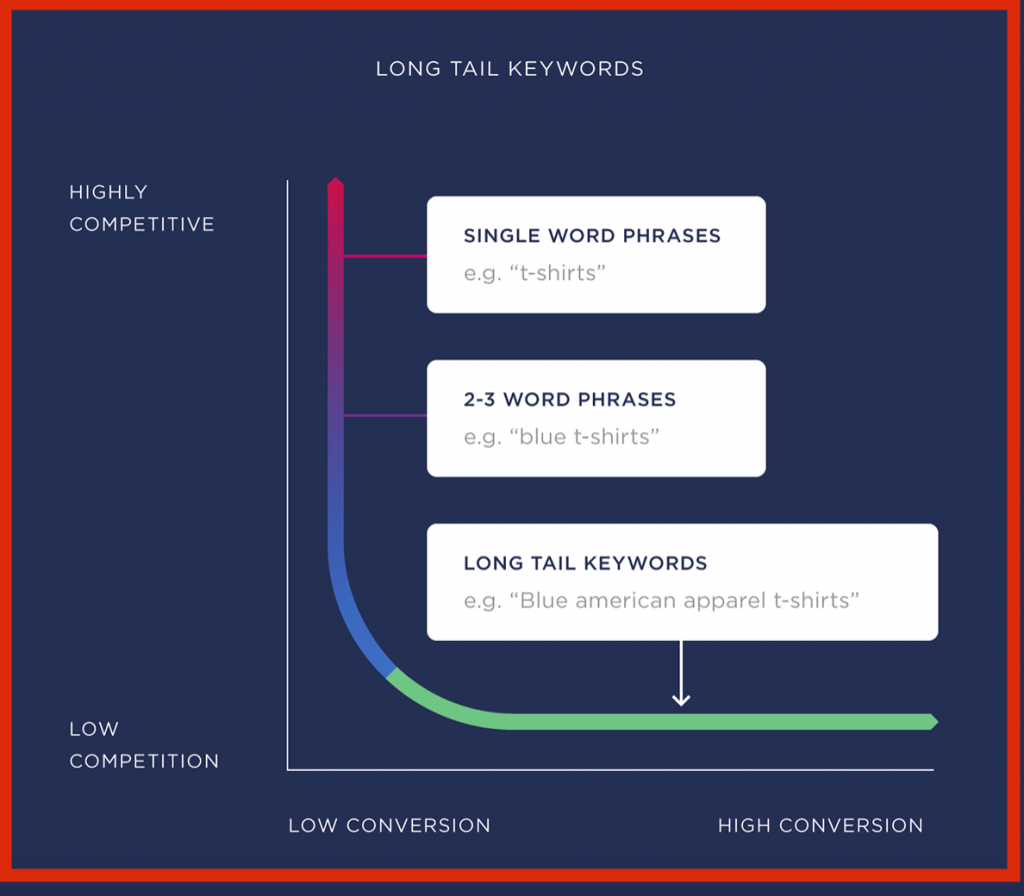 what is long tail keyword